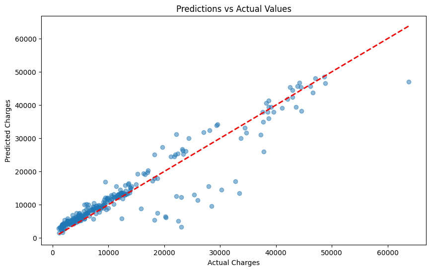 Healthcare Cost Prediction